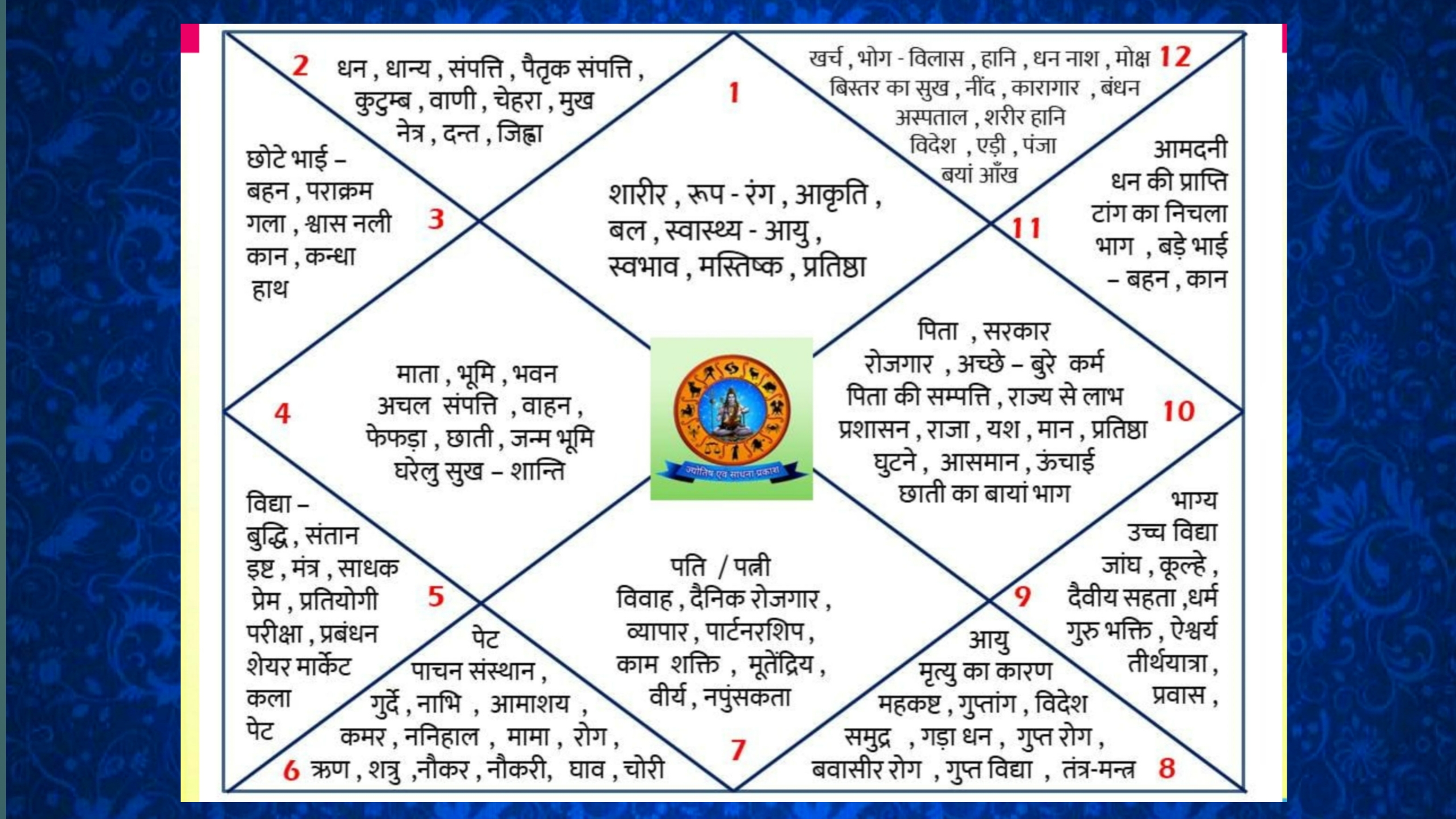 ज्योतिष की प्रारंभिक जानकारी